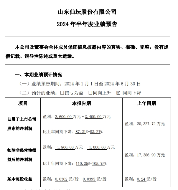 仙坛股份：上半年食品加工行业鸡肉产品销量和收入同比大幅增长，预计上半年净利同比减少超80%