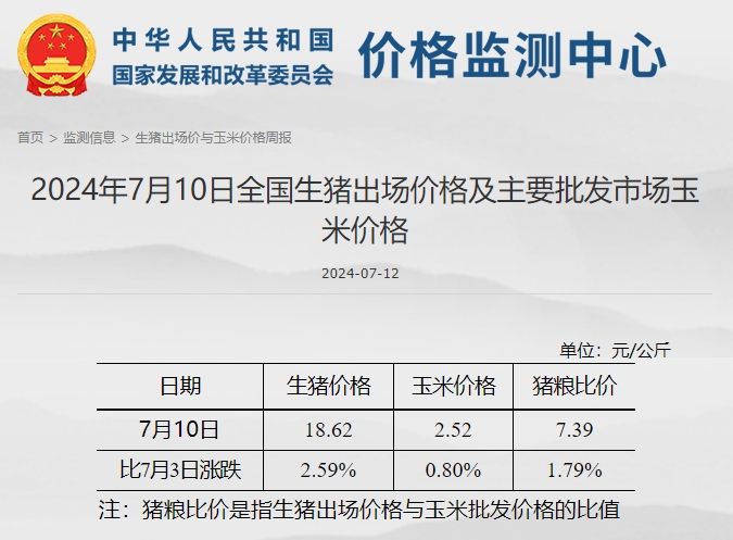 发改委:猪价涨跌两难,或保持高位震荡运行,生猪养殖头均盈利为441元——2024年7月第2周全国猪粮比情况