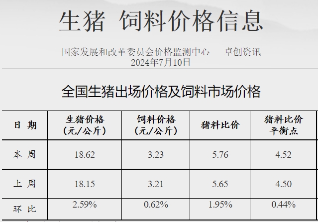 发改委:猪价涨跌两难,或保持高位震荡运行,生猪养殖头均盈利为441元——2024年7月第2周全国猪粮比情况