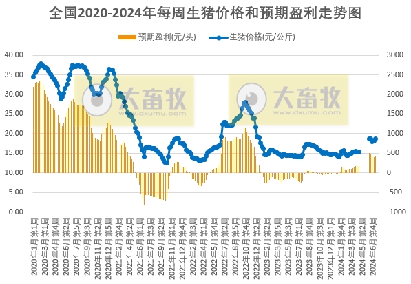 发改委:猪价涨跌两难,或保持高位震荡运行,生猪养殖头均盈利为441元——2024年7月第2周全国猪粮比情况