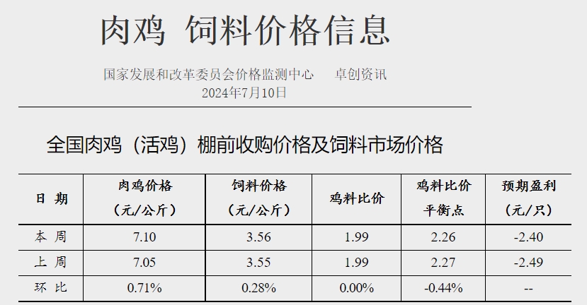 【鸡价分析】毛鸡出栏量仍旧偏紧,屠宰企业收购难度不减,预计毛鸡价格或延续上行趋势