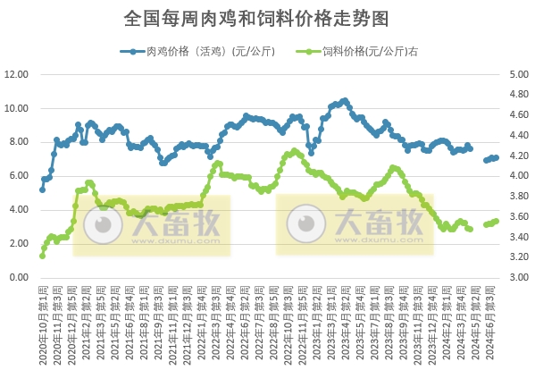 【鸡价分析】毛鸡出栏量仍旧偏紧,屠宰企业收购难度不减,预计毛鸡价格或延续上行趋势