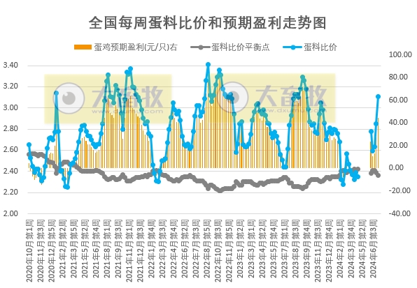 【蛋价分析】目前蛋价涨至阶段性高位,终端环节对高价货源或有抵触心态,预计蛋价或先涨后稳,蛋鸡养殖预期利润增幅或有限