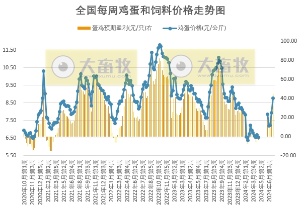 【蛋价分析】目前蛋价涨至阶段性高位,终端环节对高价货源或有抵触心态,预计蛋价或先涨后稳,蛋鸡养殖预期利润增幅或有限