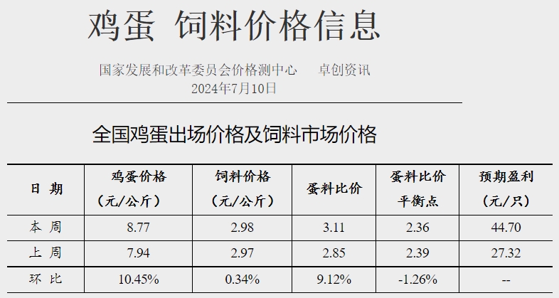 【蛋价分析】目前蛋价涨至阶段性高位,终端环节对高价货源或有抵触心态,预计蛋价或先涨后稳,蛋鸡养殖预期利润增幅或有限