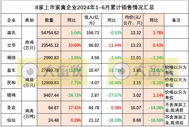 8家上市家禽企业2024年6月及上半年肉鸡和鸡苗销售情况PK