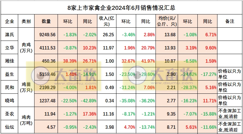 8家上市家禽企业2024年6月及上半年肉鸡和鸡苗销售情况PK