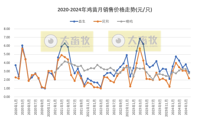 8家上市家禽企业2024年6月及上半年肉鸡和鸡苗销售情况PK
