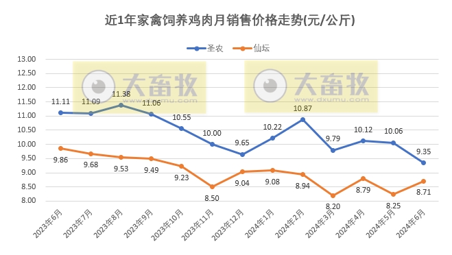8家上市家禽企业2024年6月及上半年肉鸡和鸡苗销售情况PK