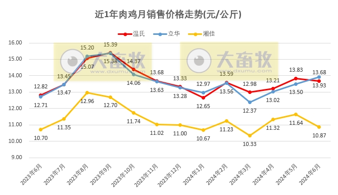 8家上市家禽企业2024年6月及上半年肉鸡和鸡苗销售情况PK