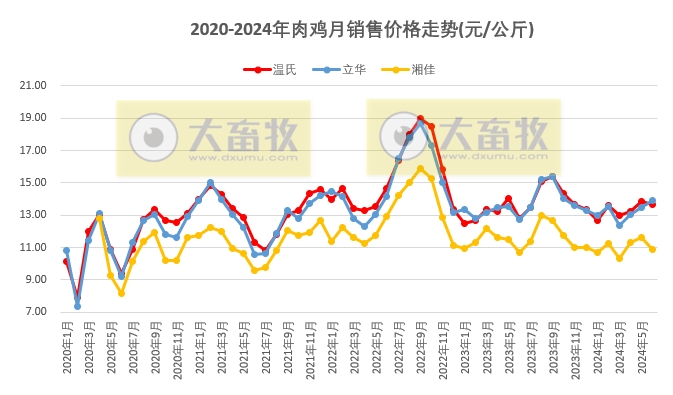 8家上市家禽企业2024年6月及上半年肉鸡和鸡苗销售情况PK