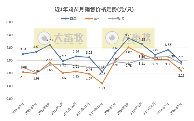 8家上市家禽企业2024年6月及上半年肉鸡和鸡苗销售情况PK
