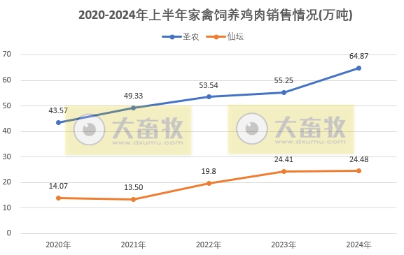 8家上市家禽企业2024年6月及上半年肉鸡和鸡苗销售情况PK