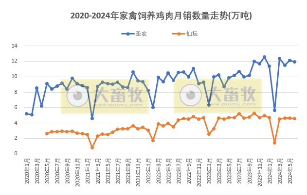 8家上市家禽企业2024年6月及上半年肉鸡和鸡苗销售情况PK
