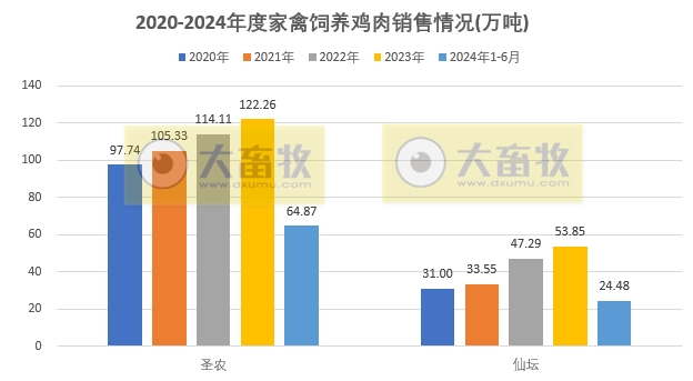 8家上市家禽企业2024年6月及上半年肉鸡和鸡苗销售情况PK