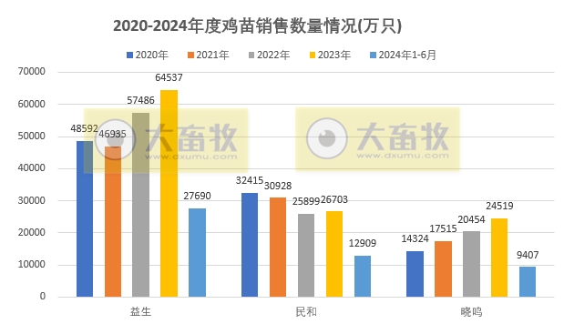 8家上市家禽企业2024年6月及上半年肉鸡和鸡苗销售情况PK