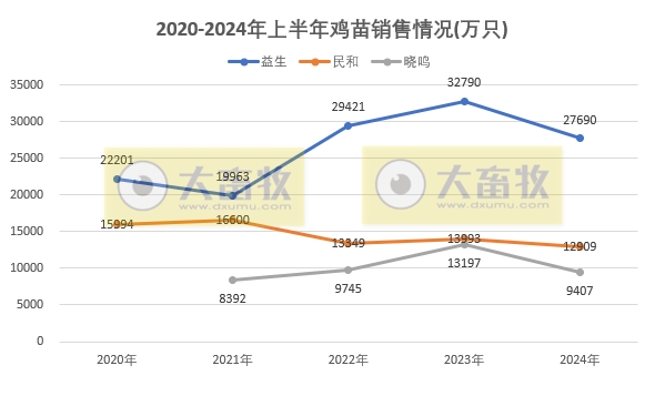 8家上市家禽企业2024年6月及上半年肉鸡和鸡苗销售情况PK