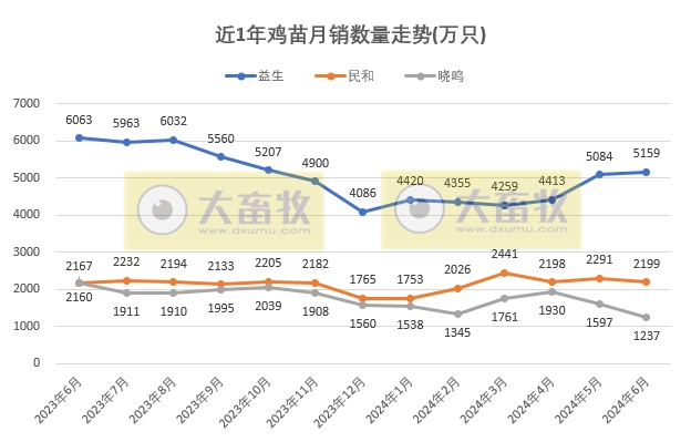8家上市家禽企业2024年6月及上半年肉鸡和鸡苗销售情况PK