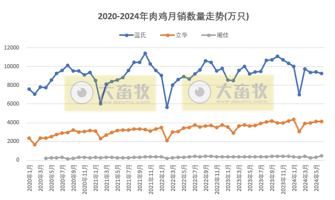 8家上市家禽企业2024年6月及上半年肉鸡和鸡苗销售情况PK