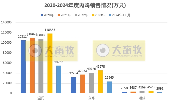 8家上市家禽企业2024年6月及上半年肉鸡和鸡苗销售情况PK
