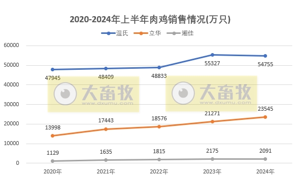 8家上市家禽企业2024年6月及上半年肉鸡和鸡苗销售情况PK