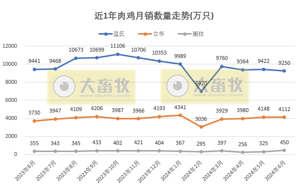 8家上市家禽企业2024年6月及上半年肉鸡和鸡苗销售情况PK