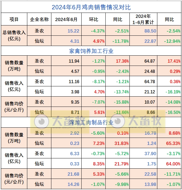 8家上市家禽企业2024年6月及上半年肉鸡和鸡苗销售情况PK