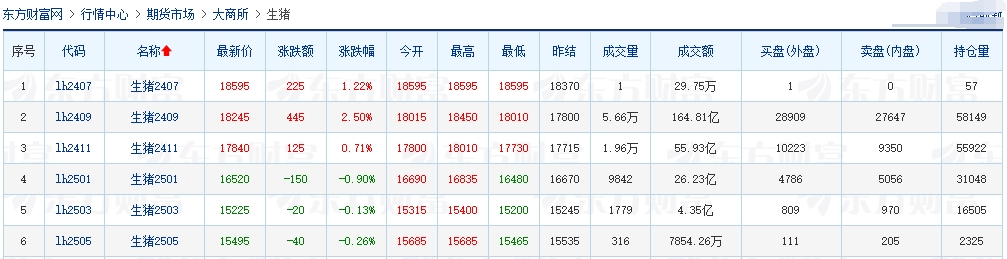 2024.07.16今日猪价——一路飘红，多地突破10元