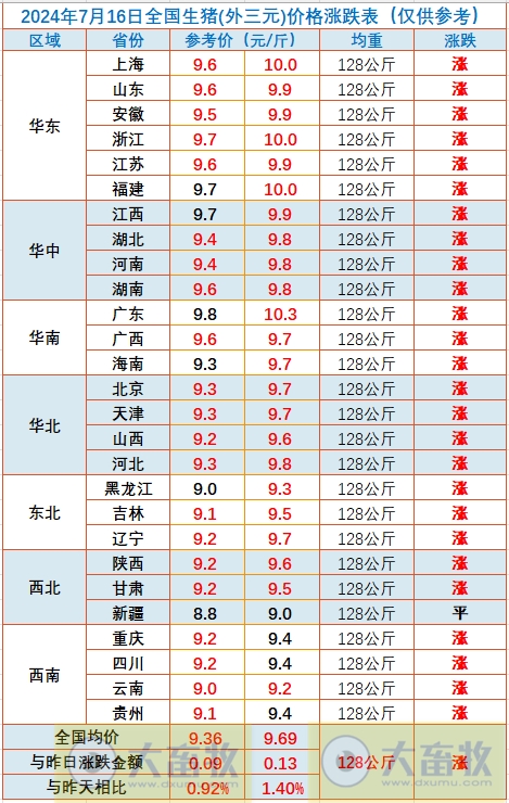 2024.07.16今日猪价——一路飘红,多地突破10元