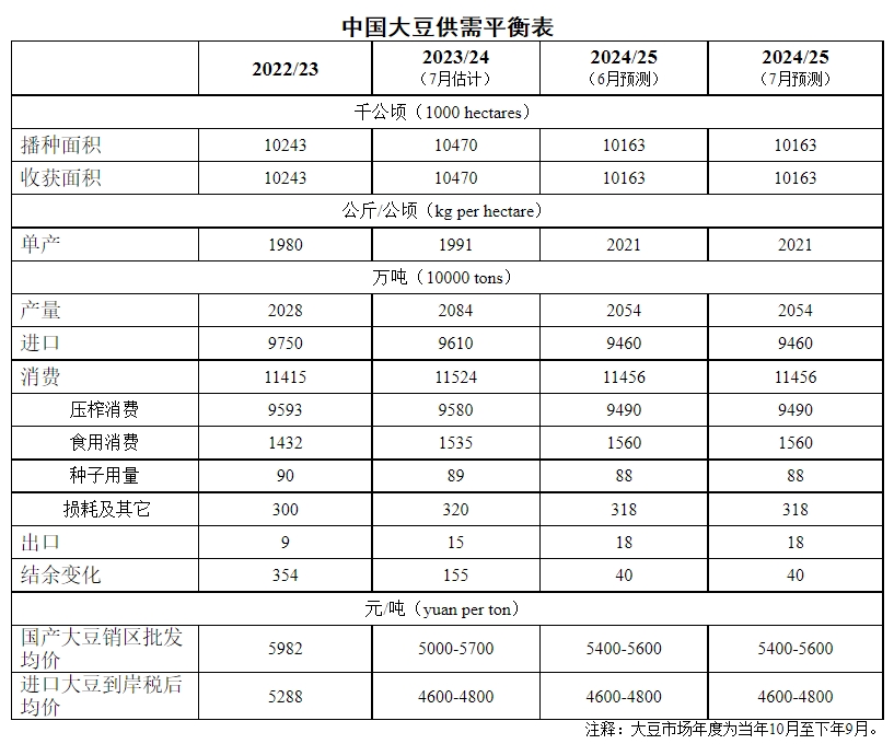 2024年7月中国大豆供需形势分析