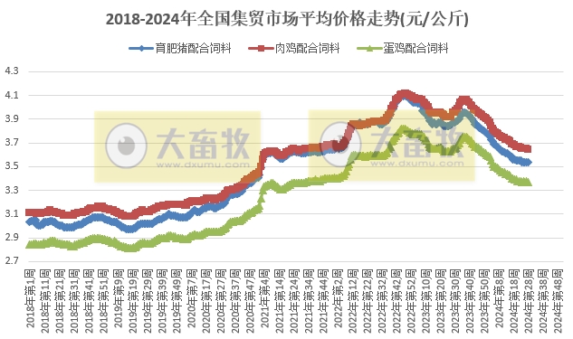 仔猪价格连3周小幅下跌,家禽产品及玉米价格上涨,牛羊肉及豆粕价格继续持续下跌——农业农村部发布2024年7月第2周畜牧业产品价格及走势