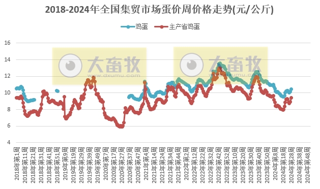 仔猪价格连3周小幅下跌,家禽产品及玉米价格上涨,牛羊肉及豆粕价格继续持续下跌——农业农村部发布2024年7月第2周畜牧业产品价格及走势