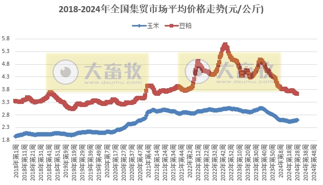 仔猪价格连3周小幅下跌,家禽产品及玉米价格上涨,牛羊肉及豆粕价格继续持续下跌——农业农村部发布2024年7月第2周畜牧业产品价格及走势