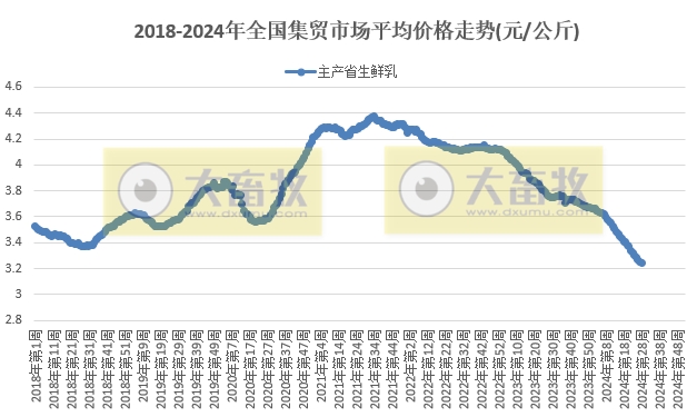仔猪价格连3周小幅下跌,家禽产品及玉米价格上涨,牛羊肉及豆粕价格继续持续下跌——农业农村部发布2024年7月第2周畜牧业产品价格及走势
