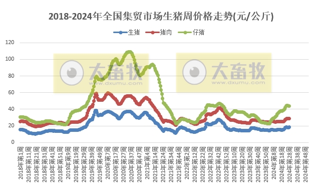 仔猪价格连3周小幅下跌,家禽产品及玉米价格上涨,牛羊肉及豆粕价格继续持续下跌——农业农村部发布2024年7月第2周畜牧业产品价格及走势