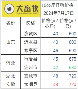 2024.07.17今日猪价——继续飘红，10省突破10元，均价阶段性创新高