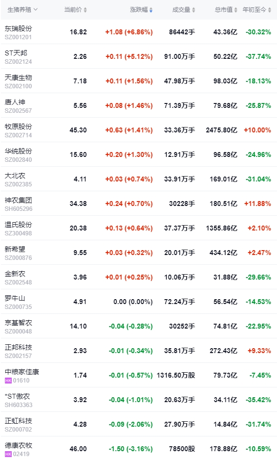 2024.07.17今日猪价——继续飘红，10省突破10元，均价阶段性创新高