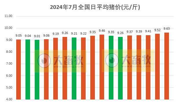 2024.07.17今日猪价——继续飘红，10省突破10元，均价阶段性创新高