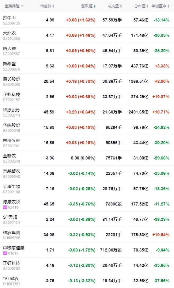 2024.07.18今日猪价——大多数止涨回落