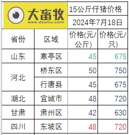 2024.07.18今日猪价——大多数止涨回落