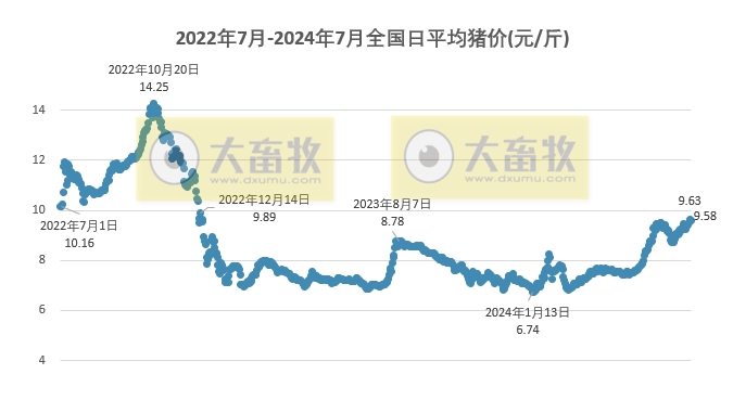 2024.07.18今日猪价——大多数止涨回落