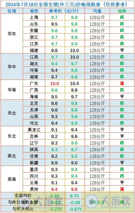 2024.07.18今日猪价——大多数止涨回落