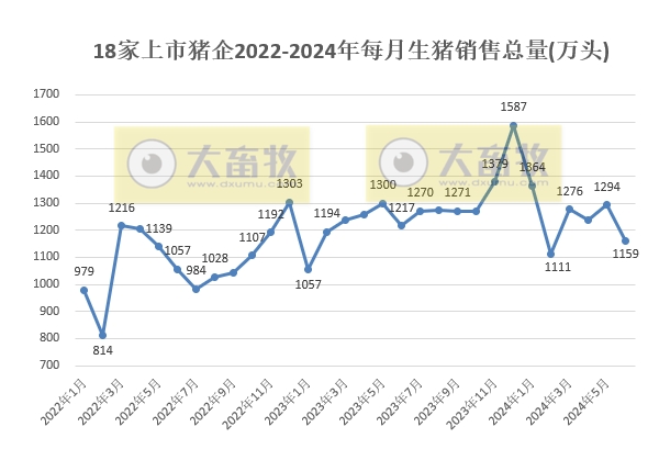 18家上市猪企2024年6月生猪销量约1200万头减少10%,上半年占全国的20%