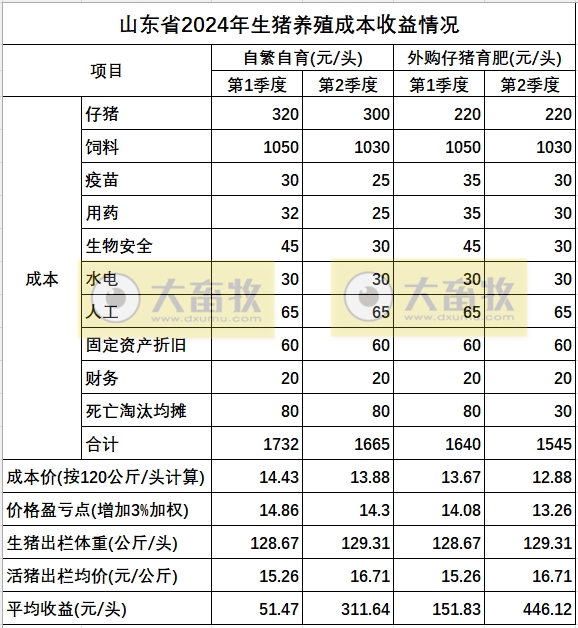 二季度生猪养殖进入全面盈利,产能持续优化,预计短期内猪价以偏弱震荡为主,对下半年猪价偏乐观——山东省2024年第2季度生猪养殖成本收益情况