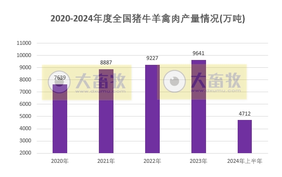 2024年上半年全国畜牧业数据