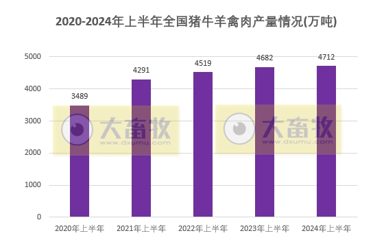 2024年上半年全国畜牧业数据