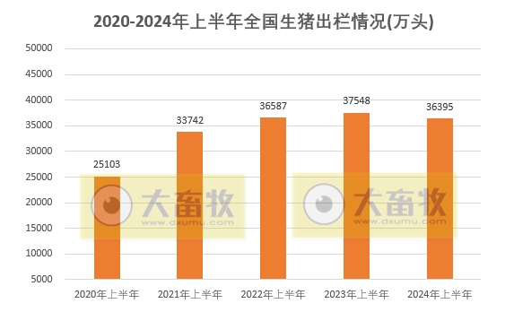 2024年6月及上半年全国能繁母猪存栏情况