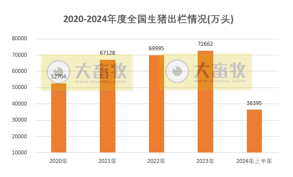 2024年6月及上半年全国能繁母猪存栏情况