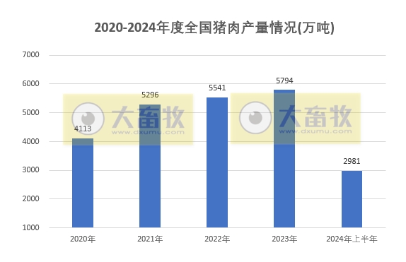2024年6月及上半年全国能繁母猪存栏情况
