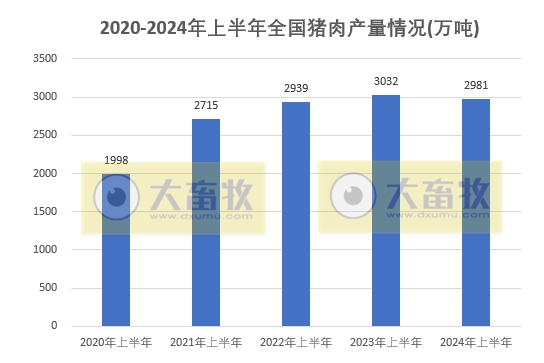 2024年6月及上半年全国能繁母猪存栏情况